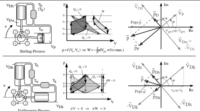 Abb. 2-4:  γ-Stirling- und Vuilleumier-Prozess als Verdichterkombinationen — Prinzipskiz- Prinzipskiz-zen sowie Darstellung im p, V-Indikatordiagramm und in der komplexen Ebene 