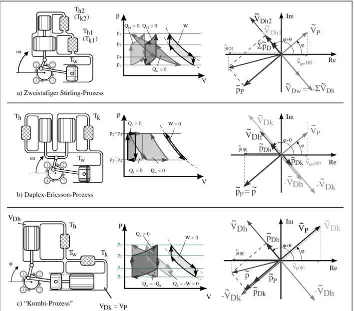 Abb. 2-5:  Synthese komplexerer regenerativer Kreisprozesse aus thermischen und mecha- mecha-nischen Verdichtern: Zweistufiger Stirling-Prozess, Duplex-Ericsson-Prozess und 