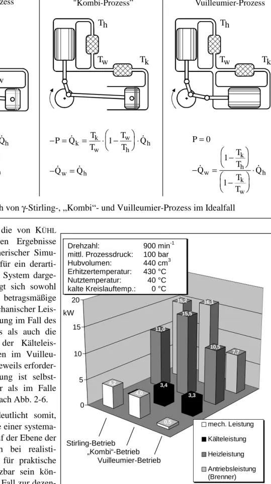 Abb. 2-6:  Vergleich von γ-Stirling-, „Kombi“- und Vuilleumier-Prozess im Idealfall 