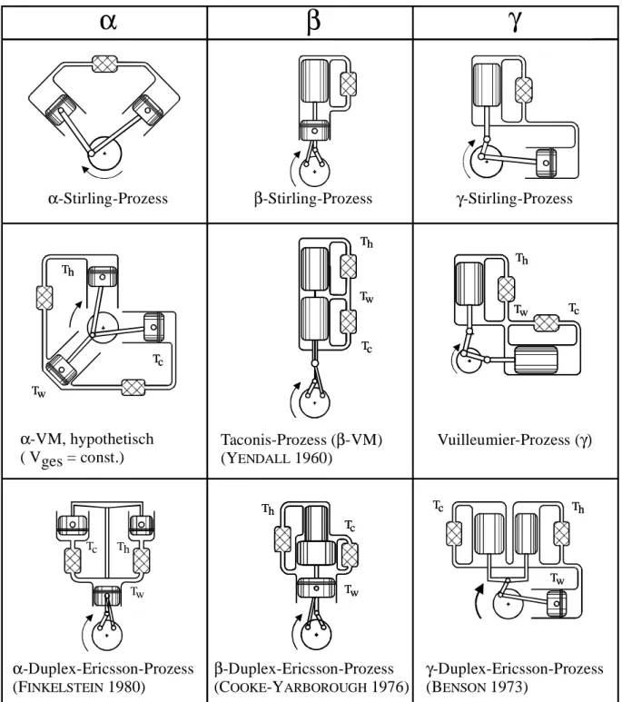 Abb. 2-8:  α-, β- und γ-Varianten des Stirling-, Vuilleumier- und Duplex-Ericsson-Prozesses 