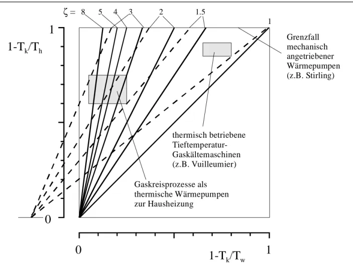 Abb. 2-9:  Grafische Darstellung der Leistungszahl thermisch angetriebener Wärmepumpen  nach K ÜHL UND  H EIKRODT  (1998) 