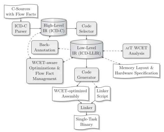 Figure 3.1: Previous structure of the WCC compiler [FL10].