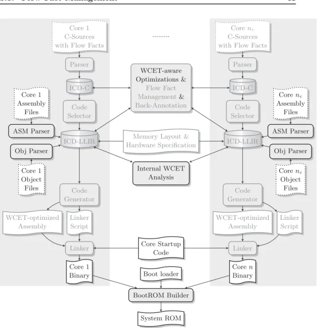 Figure 3.2: Structure of the WCC for multi-core compilation and analysis.