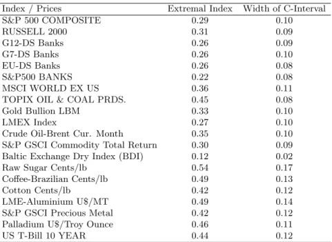 Table 3. Sliding Blocks Estimates of the extremal index and width of corresponding confidence intervals for negative daily log returns of 20 financial market indices and prices.