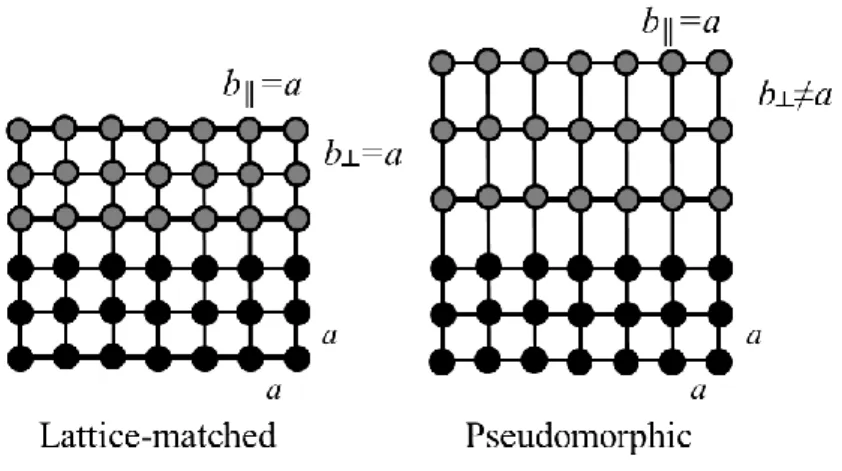 Figure 1-3. Schematic presentation of lattice-matched and strained pseudomorphic growth (reproduced  from  [98] )