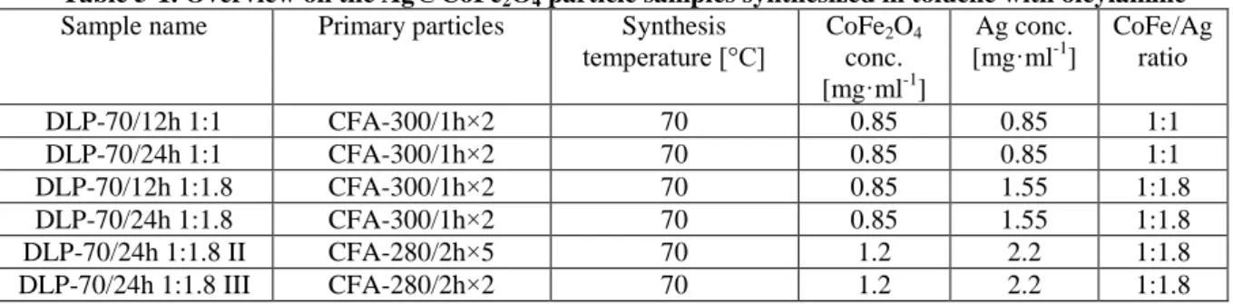 Table 5-1. Overview on the Ag@CoFe 2 O 4  particle samples synthesized in toluene with oleylamine   Sample name  Primary particles  Synthesis 