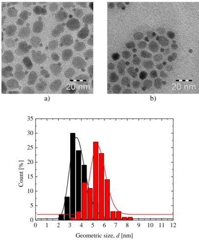 Figure 5-8. TEM images of samples DLP-70/12 (a, black) and DLP-70/24 (b, red) and respective  geometric size distributions of attached Ag particles