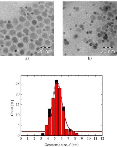 Figure 5-9 TEM images of samples DLP-70/24h 1:1 (a, black) and DLP-70/24h 1:1.8 (b, red) and  respective geometric size distributions of attached Ag particles