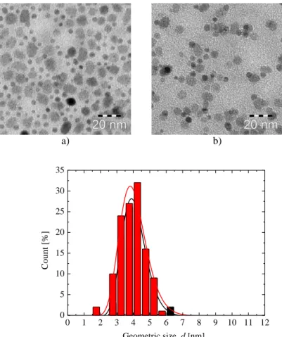 Figure 5-10. TEM images of samples DLP-70/12h II (a, black) and DLP-200/12h (b, red) and respective  geometric size distributions of attached Ag particles