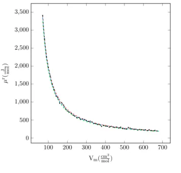 Figure 4.5: Residual chemical potential vs. molar volume for argon, T = 600 K 500 particles, acceptance ratio = 50%.