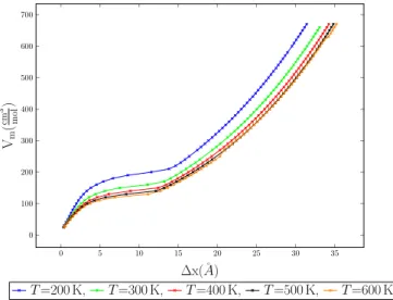 Figure 4.9: Molar volume vs. MC shift parameter for various temperatures for 1-center LJ fluid argon