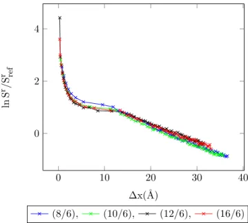 Figure 4.17: Entropy vs. MC shift parameter for 1-center Mie-potential argon, acceptance ratio 50%, T = 200 K