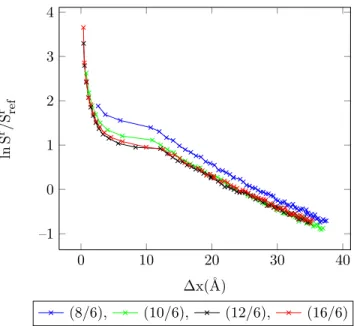 Figure 4.19: Entropy vs. MC shift parameter for 1-center Mie-potential argon, acceptance ratio 50%, T = 500 K