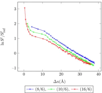 Figure 4.21: Entropy vs. MC shift parameter for 1-center Mie-potential argon, acceptance ratio 50%, T = 800 K