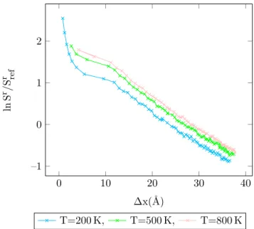 Figure 4.23: Entropy vs. MC shift parameter for 1-center Mie-potential argon (8 / 6) at different temperatures, acceptance ratio 50%.