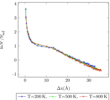 Figure 4.25: Entropy vs. MC shift parameter for 1-center Mie-potential argon (16 / 6) at different temperatures, acceptance ratio 50%.
