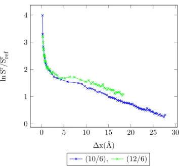 Figure 4.27: Entropy vs. MC shift parameter for Mie-potential argon dimers, acceptance ratio 30%, T = 200 K.