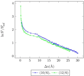 Figure 4.29: Entropy vs. MC shift parameter for Mie-potential argon dimers, acceptance ratio 30%, T = 500 K.