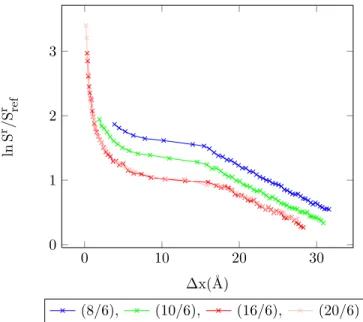 Figure 4.30: Entropy vs. MC shift parameter for Mie-potential argon dimers, acceptance ratio 50%, T = 800 K