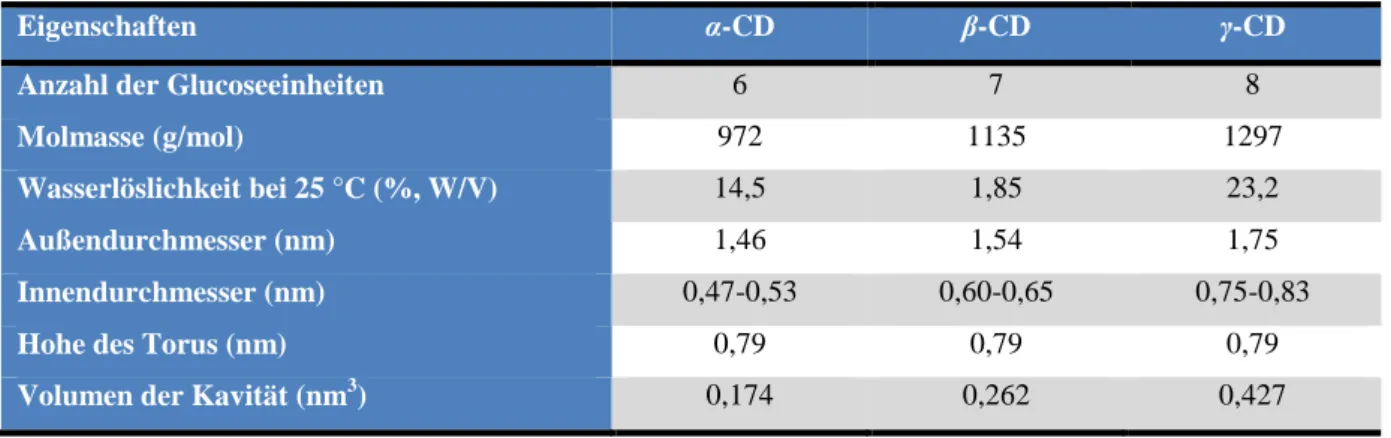 Abbildung 1.6 zeigt den schematischen Aufbau der CDs. Die Glucoseeinheiten liegen in der 