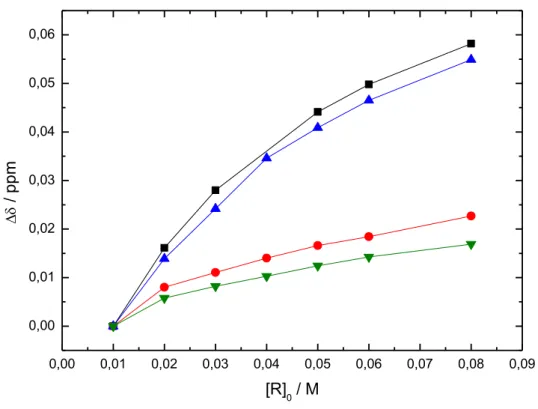 Abbildung 3.8. NMR-Bindungskurven der RAMEB/ET-CORM-Komplexe für eine wässrige Lösung aus 10 mM ET-CORMs  (Gast) und RAMEB-Konzentrationen von 1 mM bis 80 mM bei 25 °C