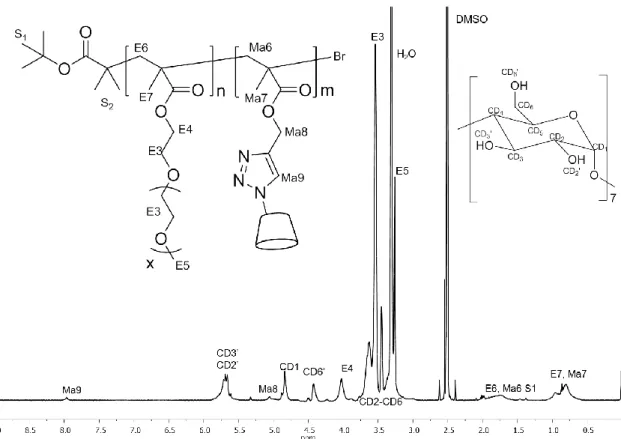 Abbildung 3.13. 600 MHz  1 H-NMR-Spektrum vom Copolymer PE 4,5 Ma 15% (β-CD) mit 15 mol% Ma bei 25 °C in d 6 -DMSO