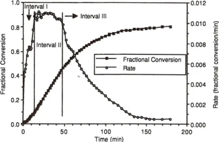 Figure 2.13: Fractional conversion of monomer into polymer and rate of polymerisation, both as a function of  time, for a styrene ab initio emulsion polymerisation system