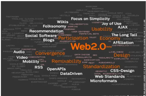 Abbildung 1:  Die hier abgebildete Tag Cloud zeigt die Prinzipien des Web 2.0. 