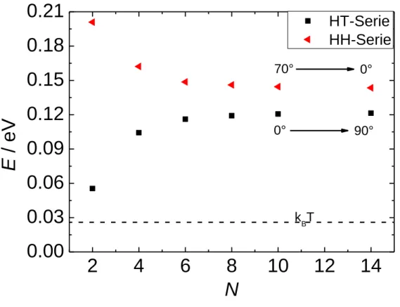 Abbildung 27: Abhängigkeit der Torsionsbarriere von der Anzahl an Thiophenringen. Links: HT-Serie; Rechts HH- HH-Serie