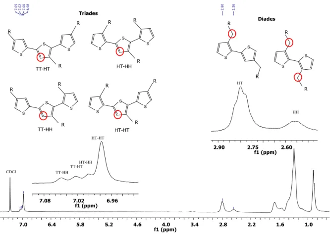 Abbildung 29:  1 H NMR Spektrum von P3OT-10.8 und die Zuordnung der verschiedenen Diaden und Triaden