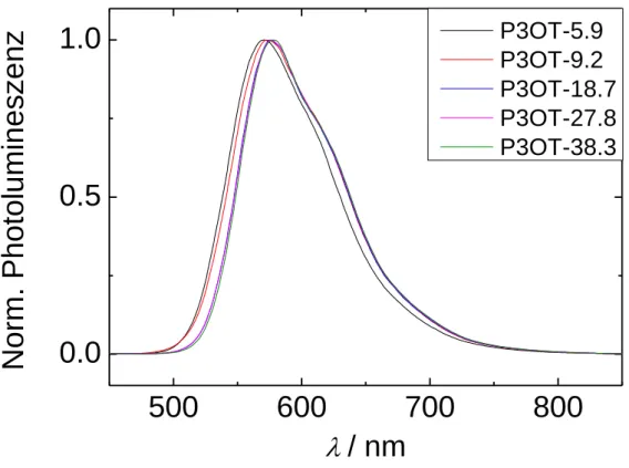 Abbildung  34:  Photolumineszenzspektren  von  ausgewählten  P3OTs  in  CHCl 3   (c:  0,05  mg/ml)  unterschiedlicher  Regioregularität