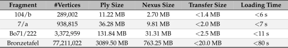 Table 2. Performance measurements on an exemplary set of four cuneiform fragments. Nexus-size denotes the size of a compressed nxs file, while loading time and transfer size refer to a measuring point, where a subset of data resulting in a usable model has