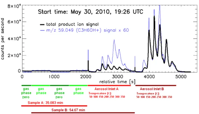 Figure 2.6.: Part of a time series of the total product ion signal at m/z 59.049 (protonated acetone)