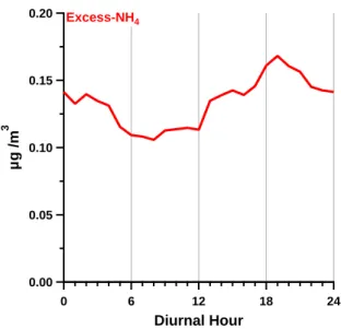 Figure 3.8.: Average diurnal variation (LT) of the Excess- Excess-NH 4 mass concentration in 2011.