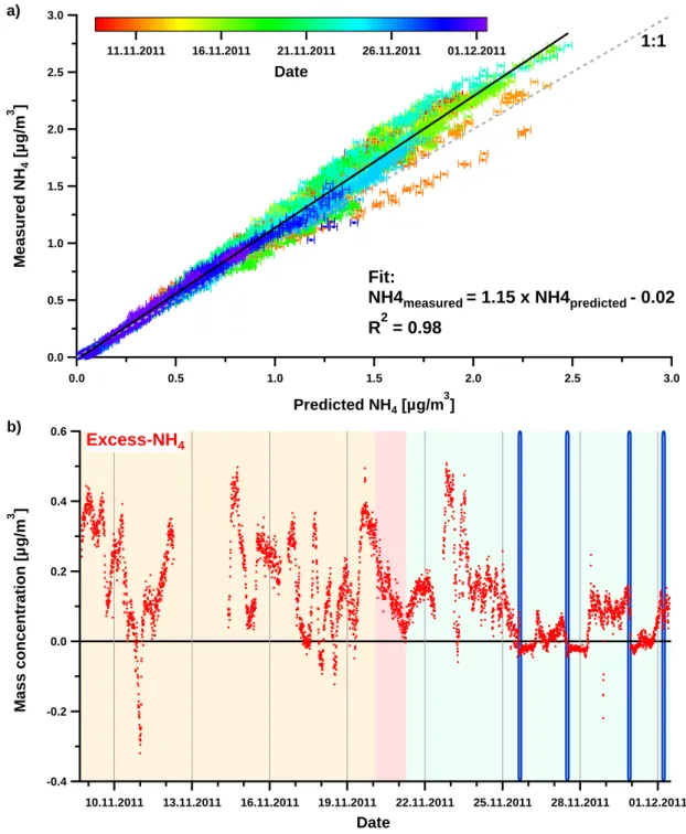 Figure 3.9.: a) Correlation plot of measured against predicted NH 4 in 2011. Error bars represent uncertainties of the NH 4