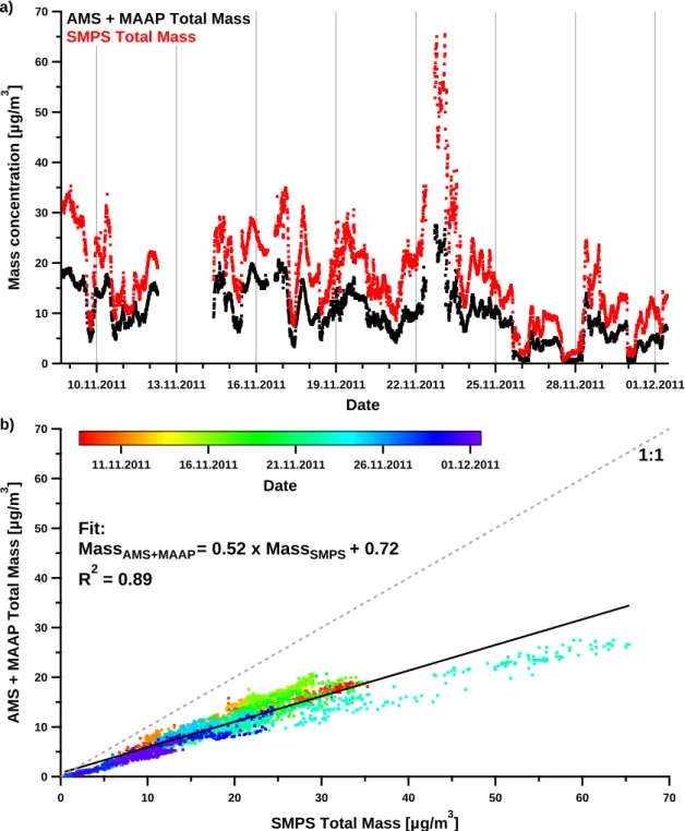 Figure 3.11.: Time series (a) and correlation plot (b) of AMS+MAAP and SMPS mass concentrations in 2011.
