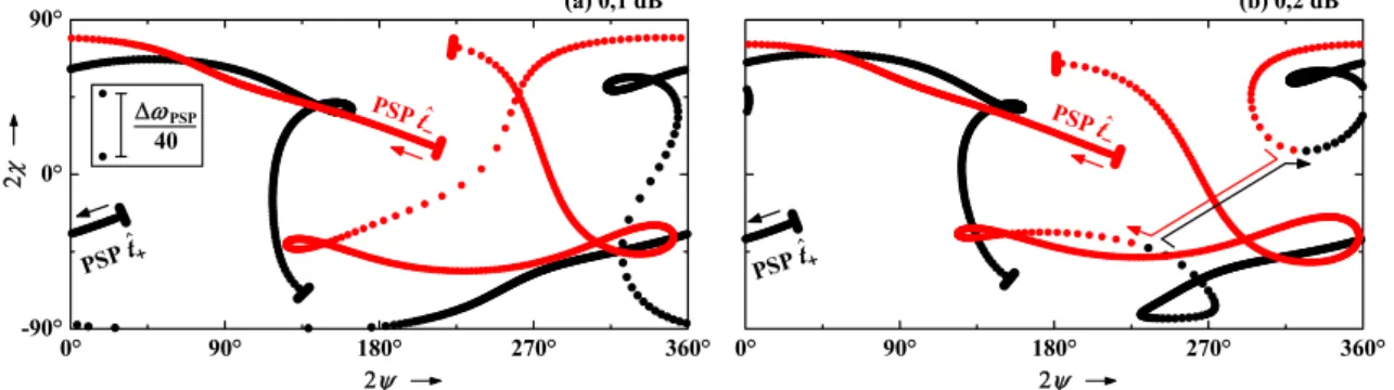 Abb. 3.23:  Richtung des langsamen PSPs  ˆ t j  (schwarz) sowie des schnellen PSPs  ˆ t k  (rot) auf der  Poincaré-Kugel als Funktion der Frequenz in der Umgebung der normierten Frequenz 