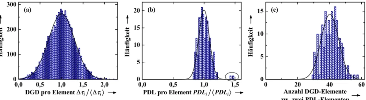 Abb. 3.2:  Histogramme der Parameter des Systems aus 8 000 DGD- und 200 PDL-Elementen: 