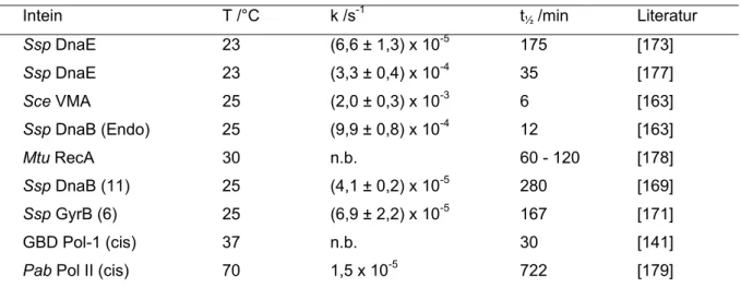 Tabelle 1 Geschwindigkeitskonstanten erster Ordnung für natürlich und künstlich gespaltene Inteine