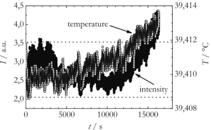 Figure 3.13.: Intensity (filled symbols) and temperature (open symbols) versus time of water