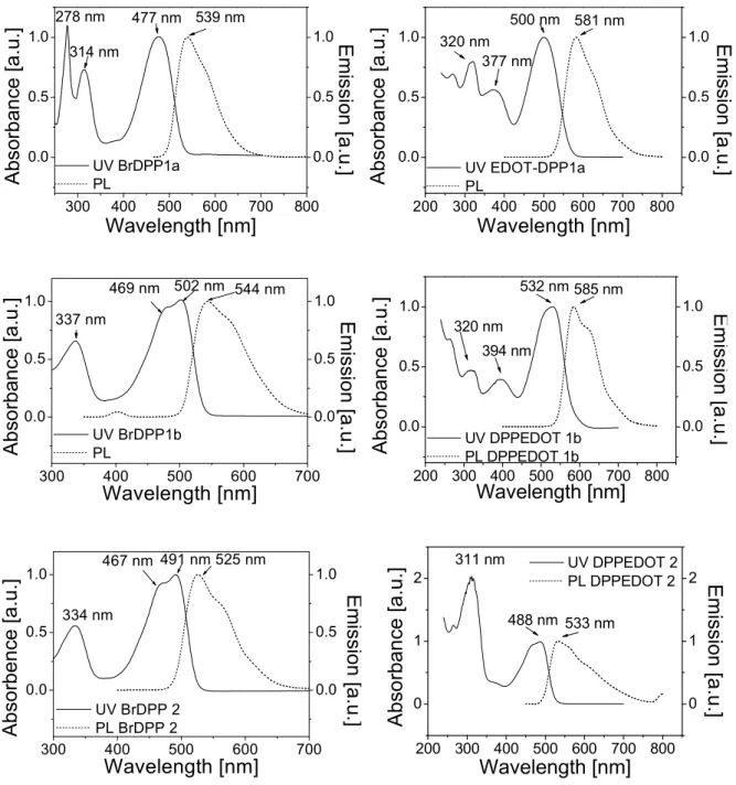 Fig. 3.2: UV/vis absorption and fluorescence spectra of BrDPP1a, BrDPP1b and 2, EDOT-DPP1a, 1b  and 2
