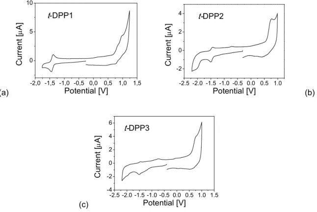 Fig. 3.15. Cyclic voltammograms of monomers  t- DPP1 - 3 in solution. Solvent: 0.1 M TBAPF 6  in DCM