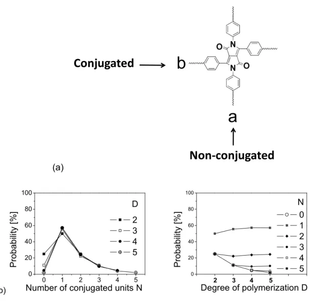 Fig.  3.17.  Probabilities study for  differently sized conjugated  blocks. D: Degree  of polymerization; N: 