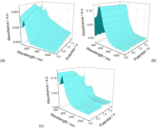 Fig.  3.19. Absorption spectroelectrochemical plots for  P- t -DPP1 (a), P- t -DPP2 (b), and  P- t -DPP3 (c)  as  thin  films  on  ITO