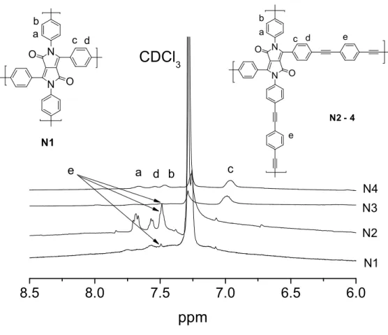 Fig. 3.23.  1 H-NMR spectra of polymer networks N1 - 4 taken in CDCl 3  using the high resolution magic  angle spinning NMR method