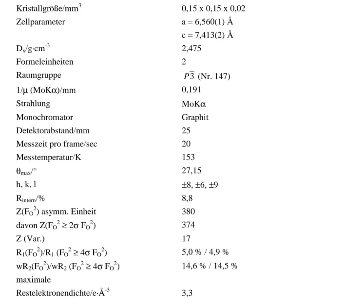 Tabelle 2.2.1 Messtechnische und kristallographische Daten zur röntgenographischen Strukturbestimmung von K[Sn(NH 2 ) 3 ] Kristallgröße/mm 3 0,15 x 0,15 x 0,02 Zellparameter a = 6,560(1) Å c = 7,413(2) Å D x /g·cm -3 2,475 Formeleinheiten 2 Raumgruppe P3  