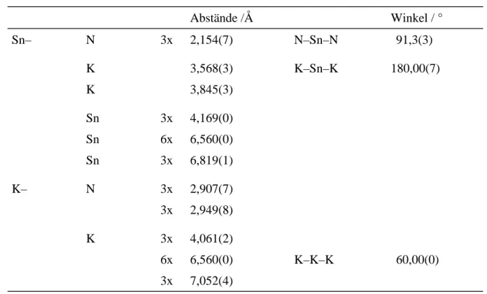 Tabelle 2.2.4 Ausgewählte Abstände/Å, Winkel/° und Koordinationsverhältnisse in K[Sn(NH 2 ) 3 ] Abstände /Å Winkel / ° Sn– N 3x 2,154(7) N–Sn–N 91,3(3) K 3,568(3) K–Sn–K 180,00(7) K 3,845(3) Sn 3x 4,169(0) Sn 6x 6,560(0) Sn 3x 6,819(1) K– N 3x 2,907(7) 3x 
