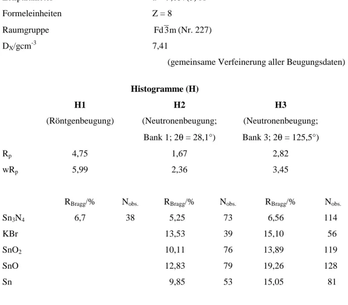 Tabelle 3.2.1 Messtechnische und kristallographische Daten zur Strukturbestimmung von Sn 3 N 4  mit Röntgen und Neutronenbeugungsdaten