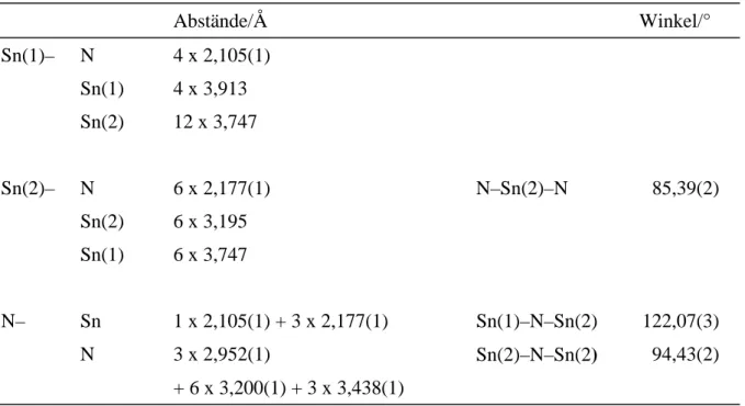Tabelle 3.2.3 Ausgewählte Abstände/Å, Winkel/° und Koordinationsverhältnisse in Sn 3 N 4