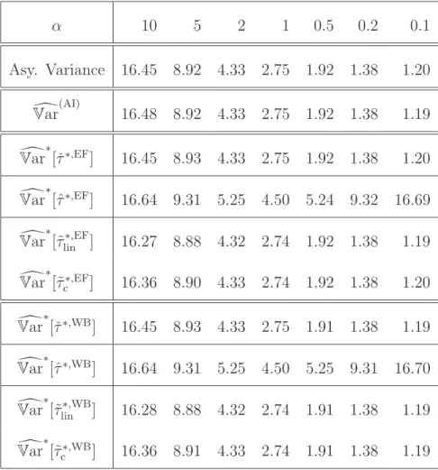 Table 1: Variance estimation results, when µ(x, 0) = 0 and σ 2 (x, 0) = 1 based on simulations with N = 2 000 for various α.